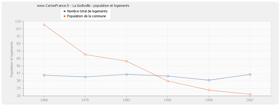 La Godivelle : population et logements